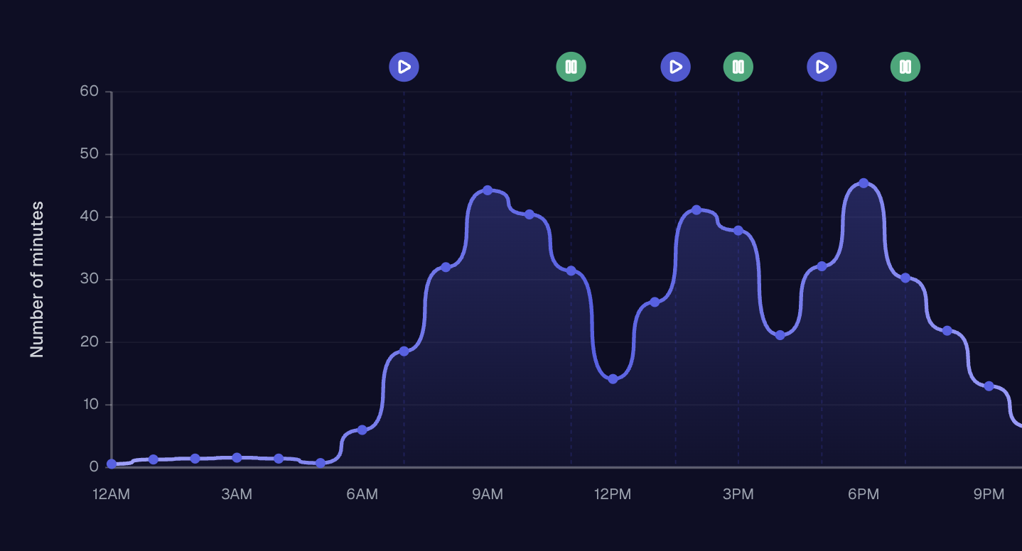 FlowAnchor analytics dashboard showing focus trends and improvements